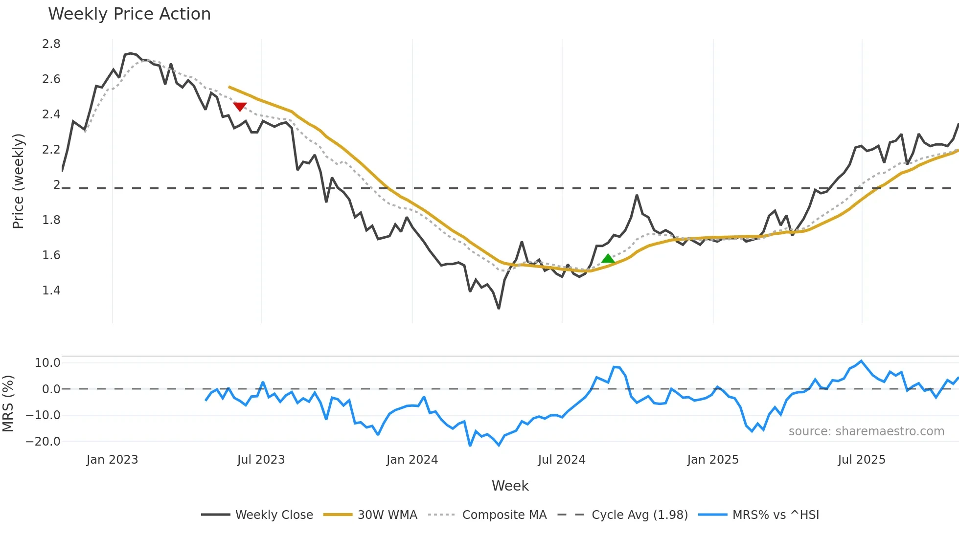 0435 weekly Price Action chart, closing 2025-10-27