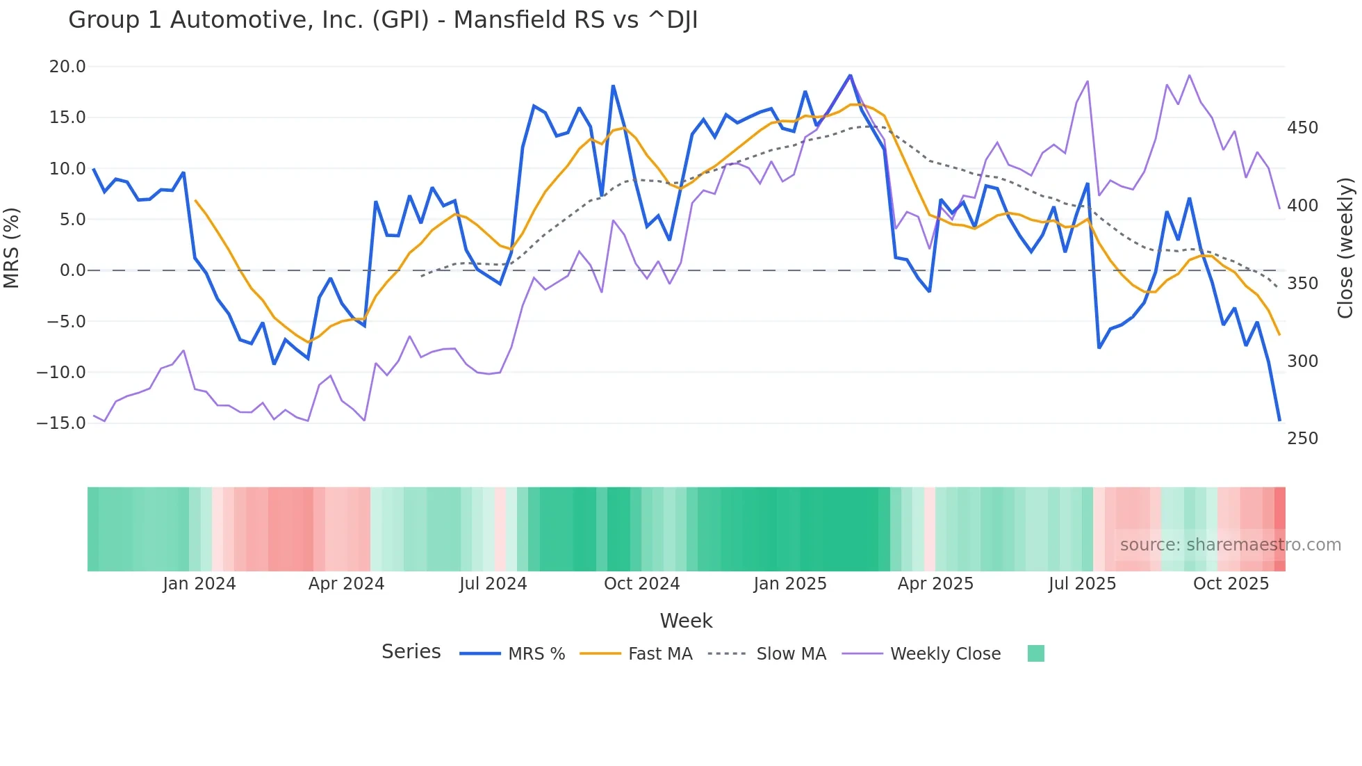 GPI Mansfield Relative Strength chart