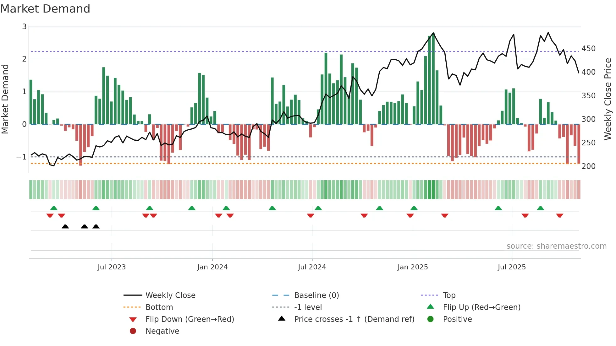 GPI weekly Market Demand chart