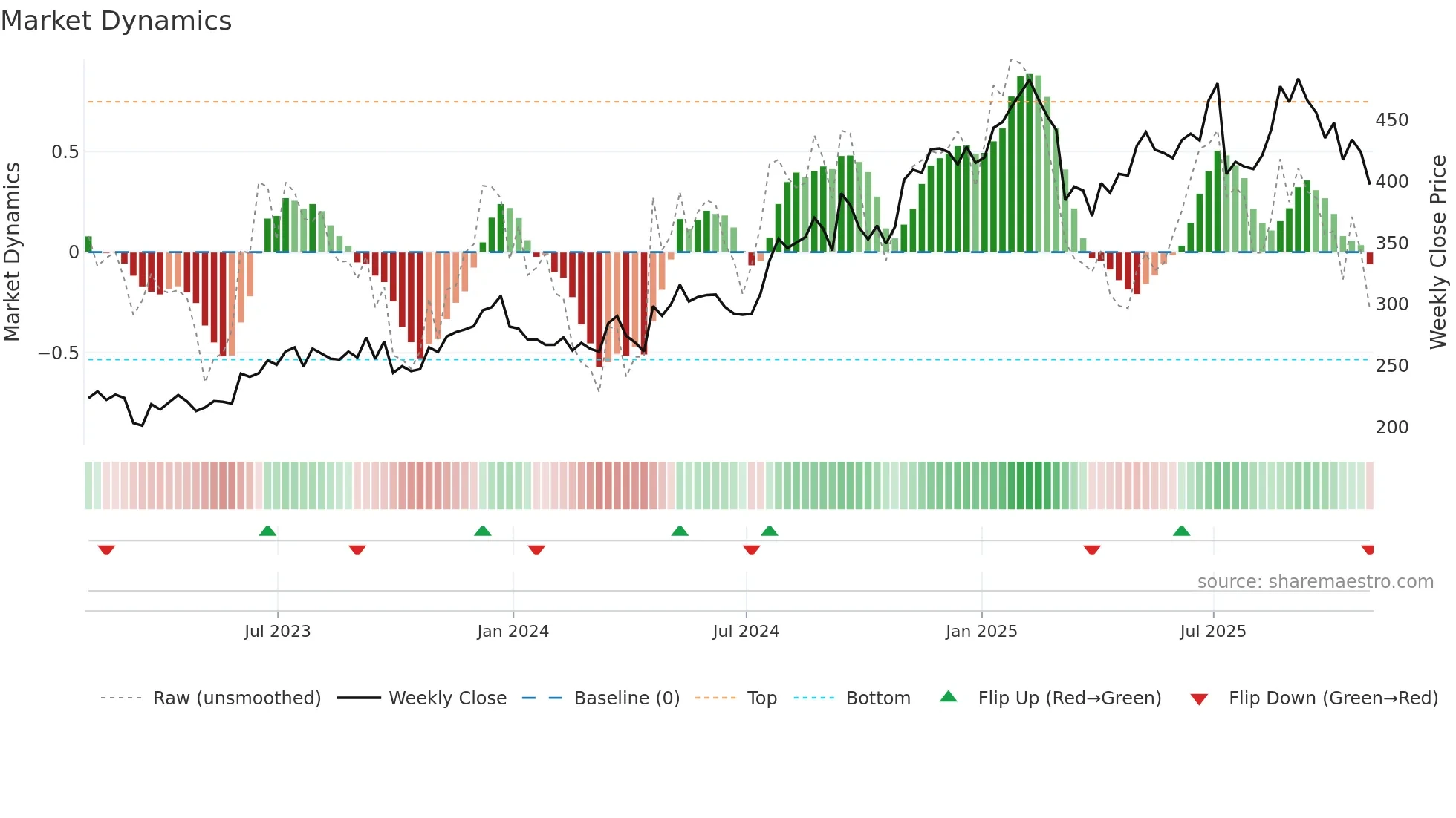 GPI weekly Market Dynamics chart