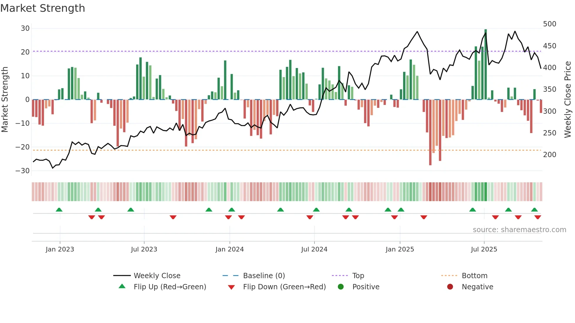 GPI weekly Market Strength chart