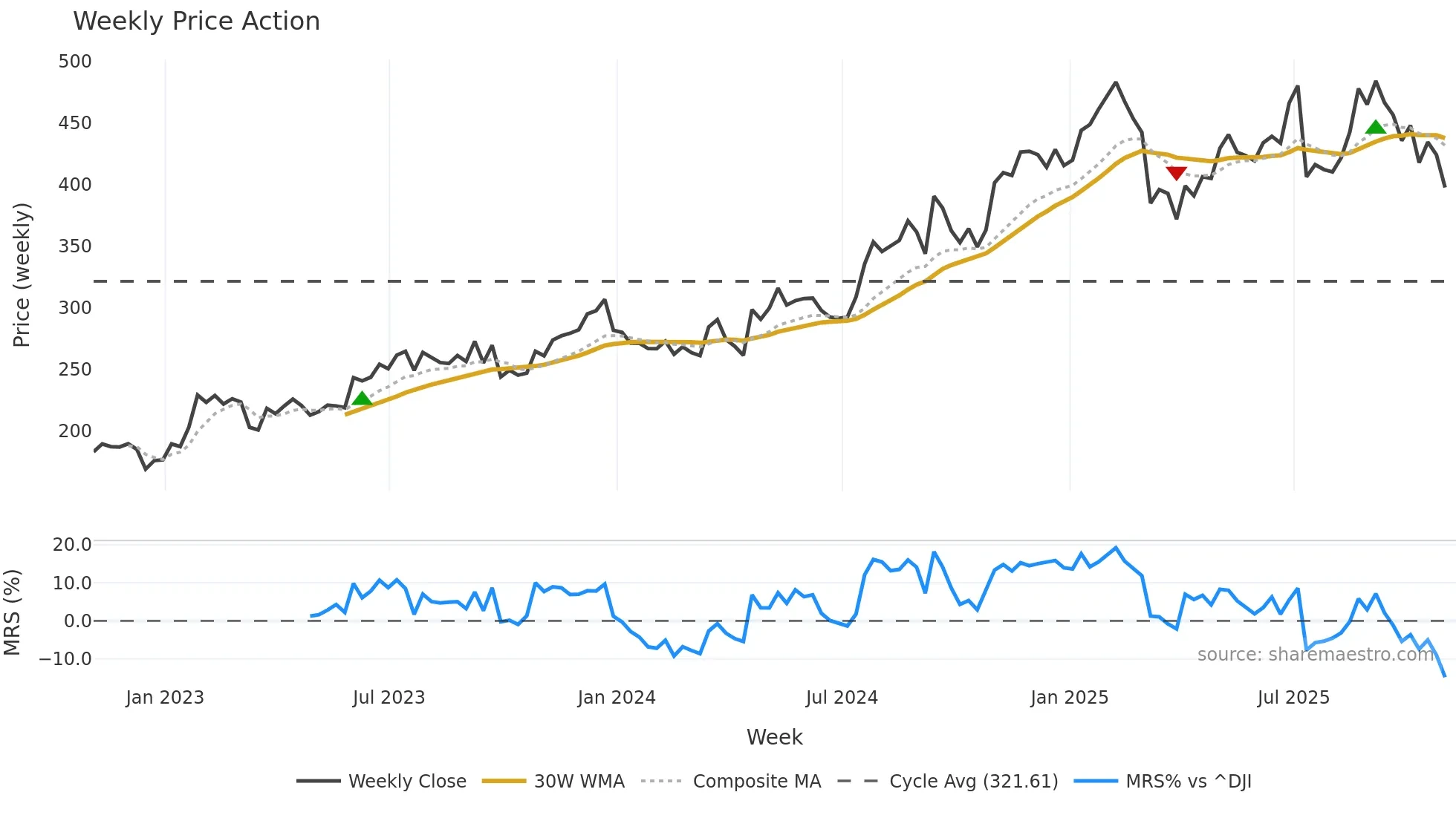 GPI weekly Price Action chart, closing 2025-10-31