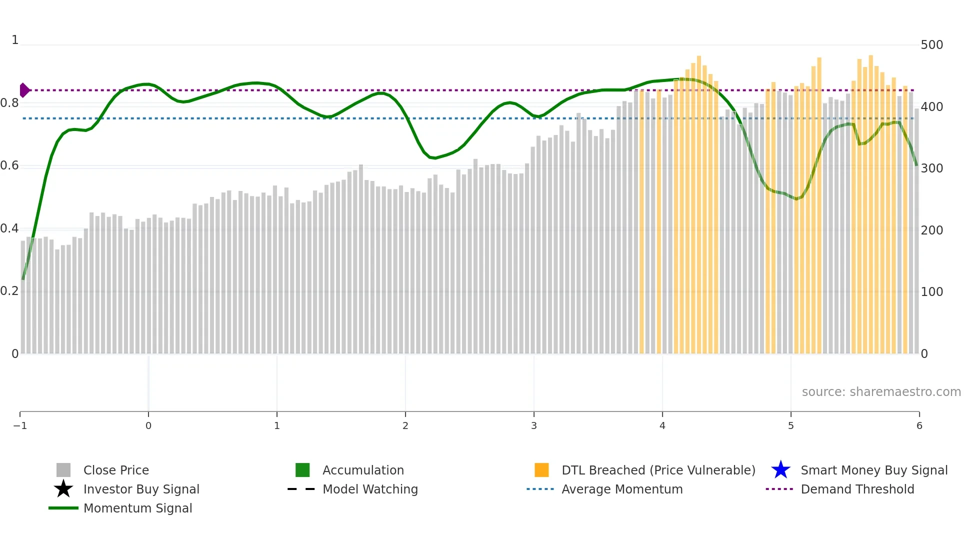GPI weekly Smart Money chart