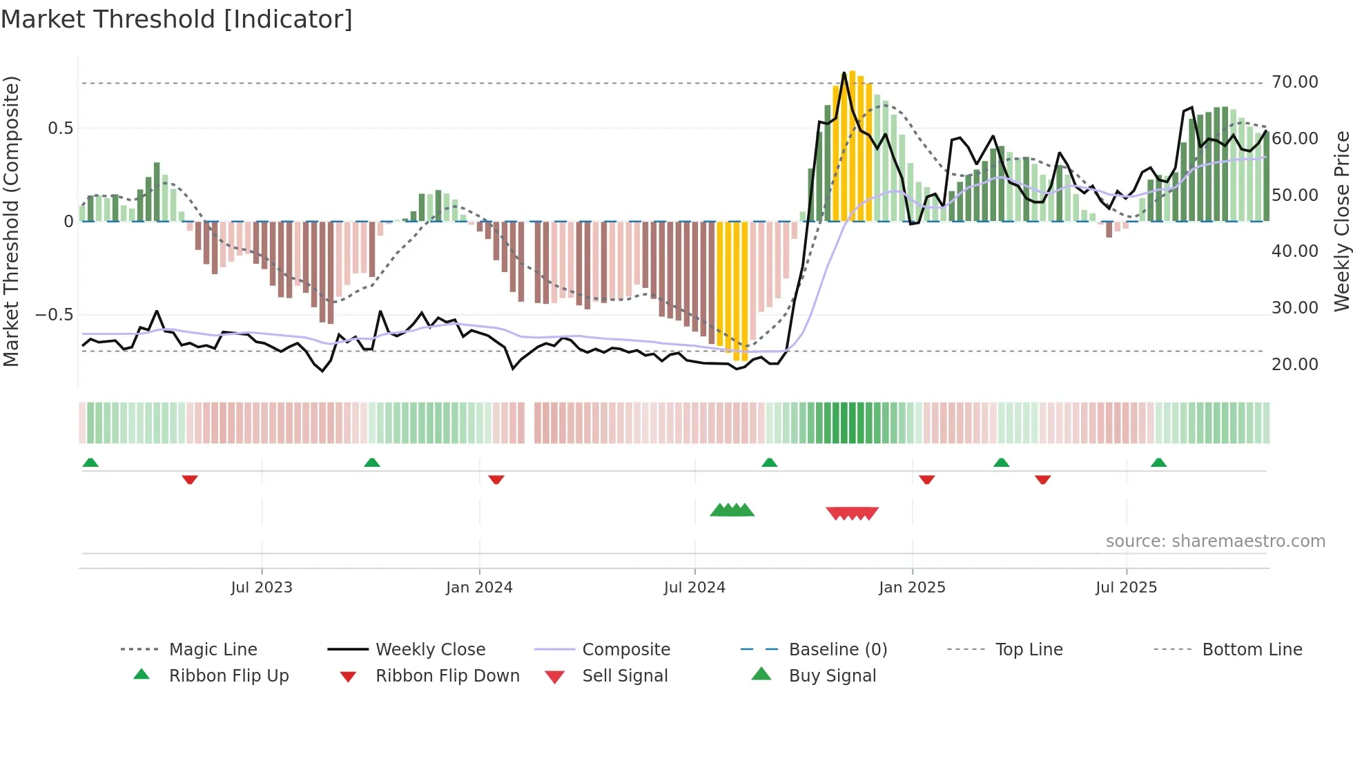 300339 weekly Market Threshold chart