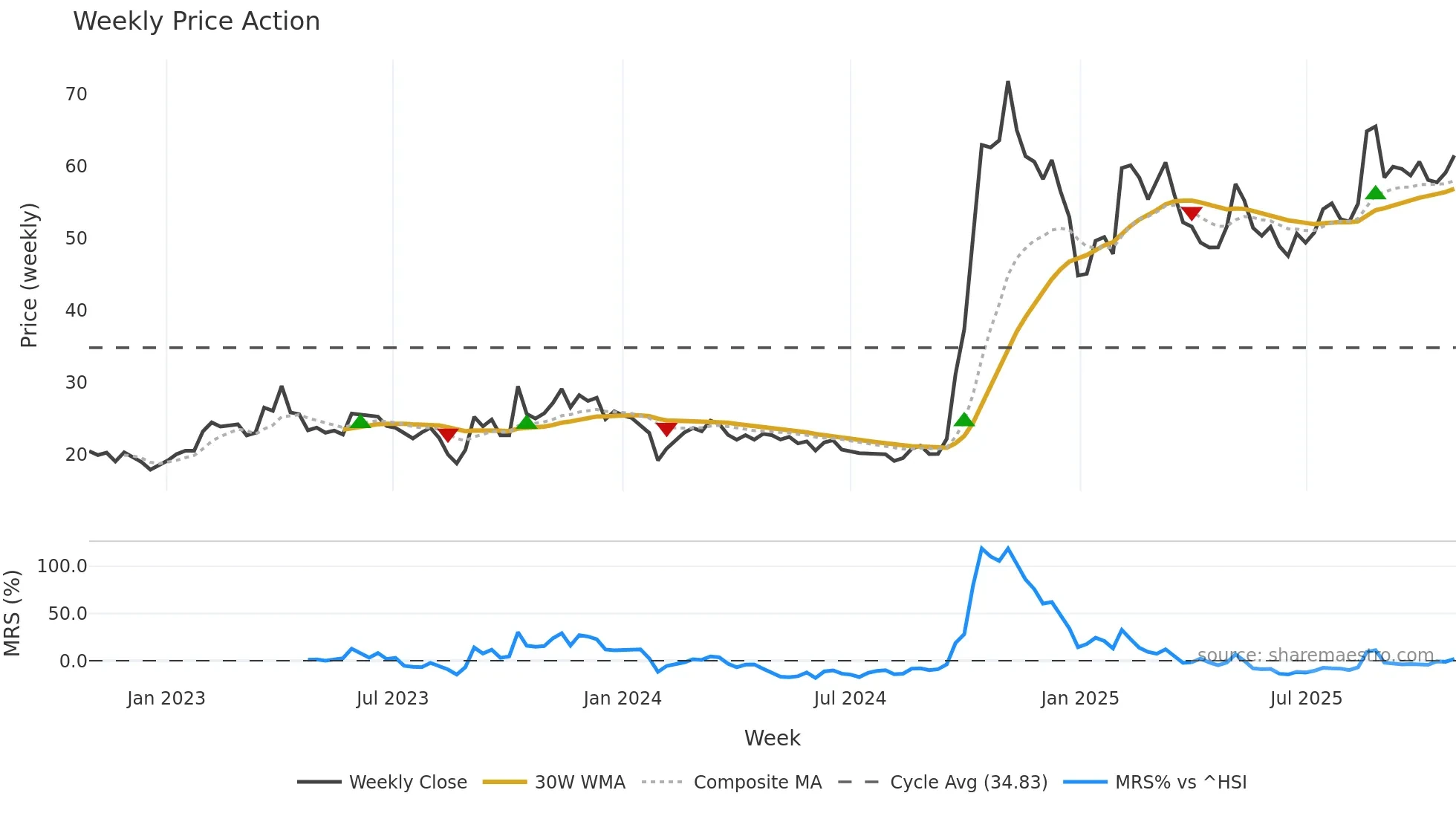 300339 weekly Price Action chart, closing 2025-10-27