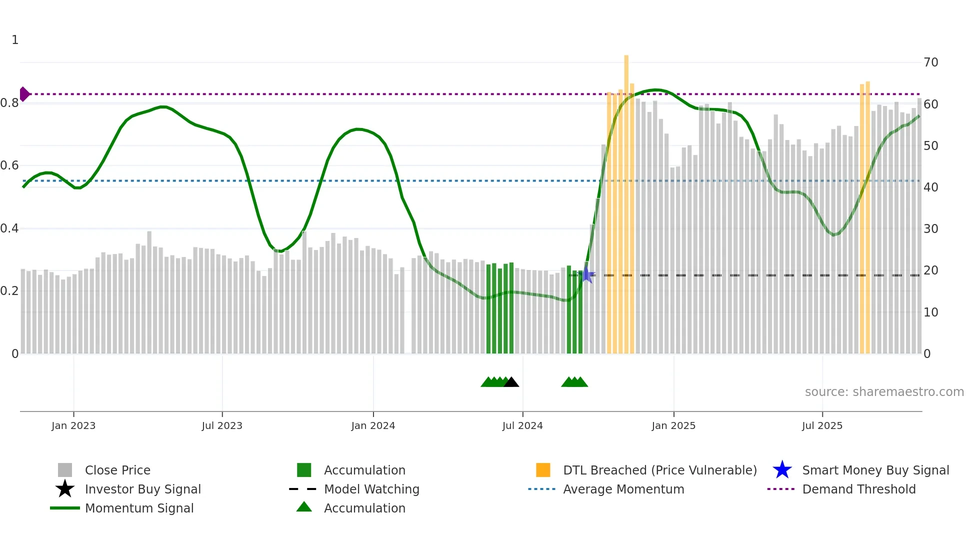 300339 weekly Smart Money chart