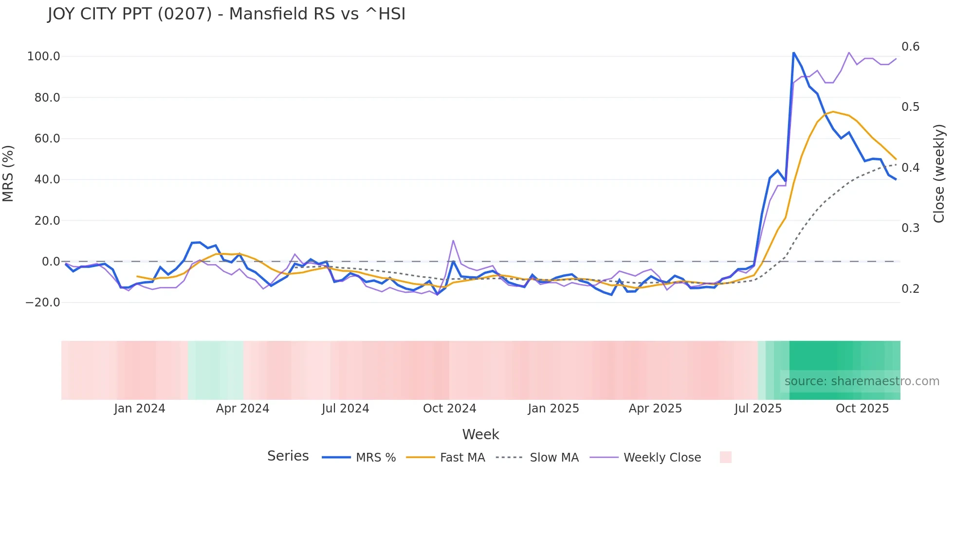 0207 Mansfield Relative Strength chart
