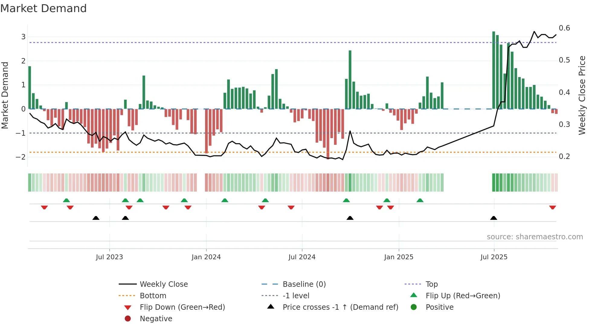 0207 weekly Market Demand chart
