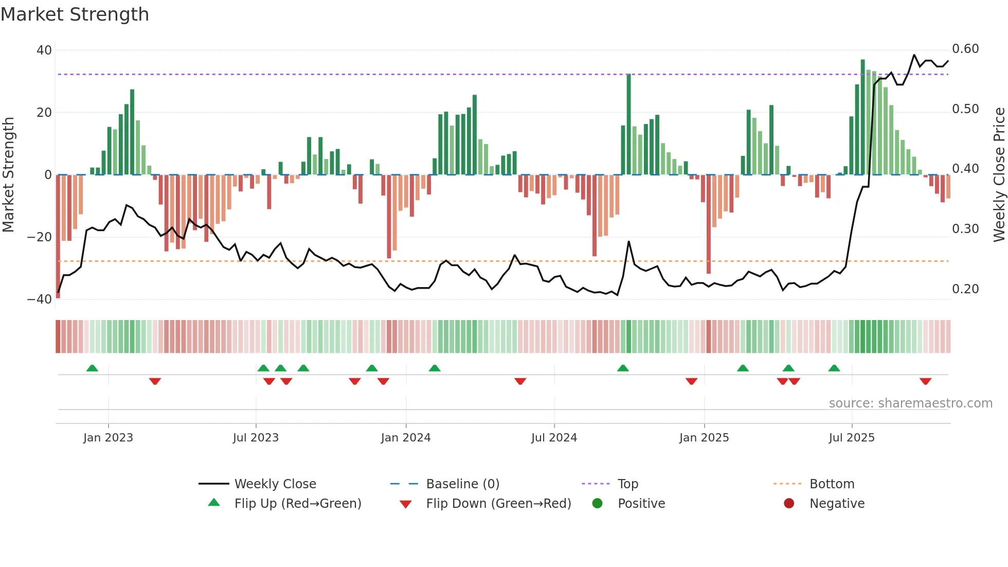 0207 weekly Market Strength chart