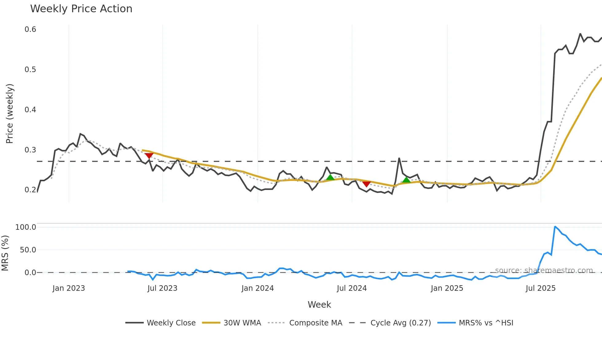 0207 weekly Price Action chart, closing 2025-10-27