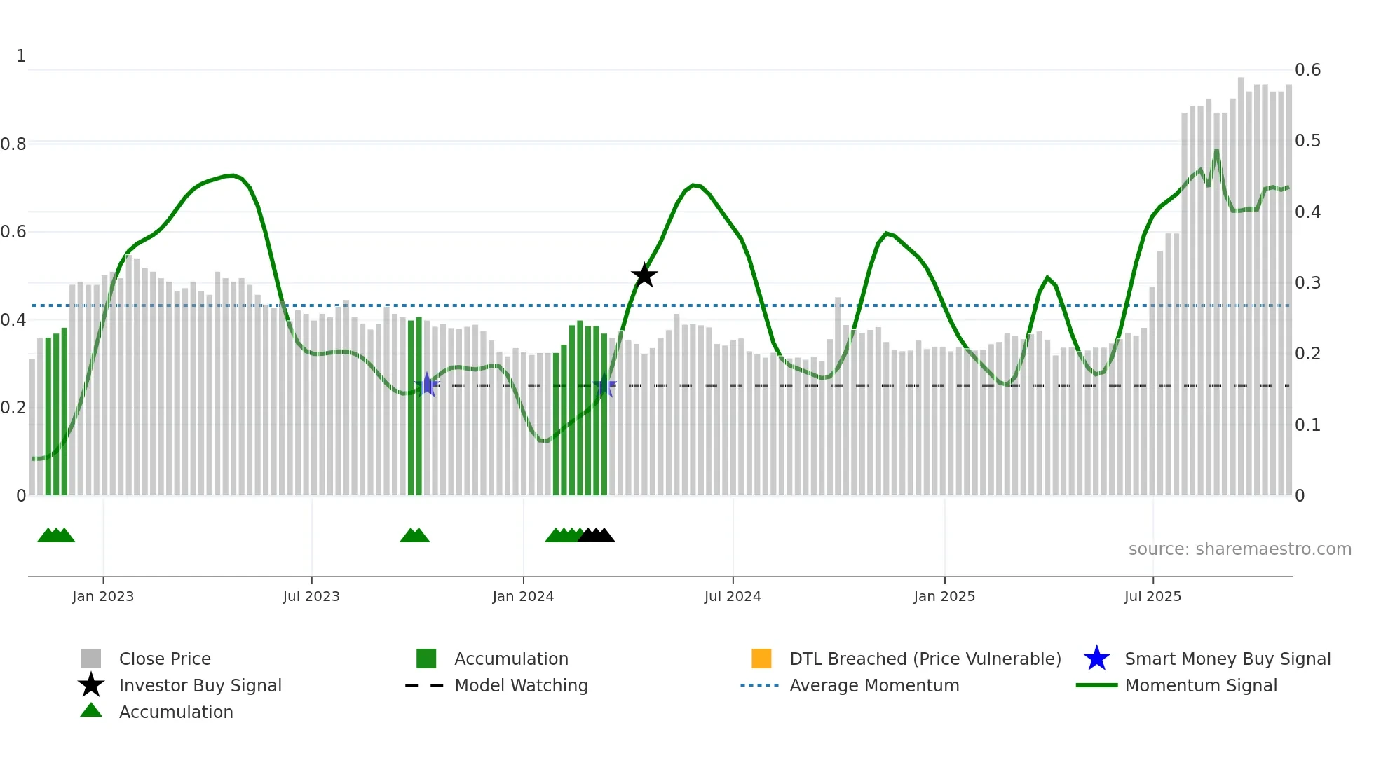 0207 weekly Smart Money chart
