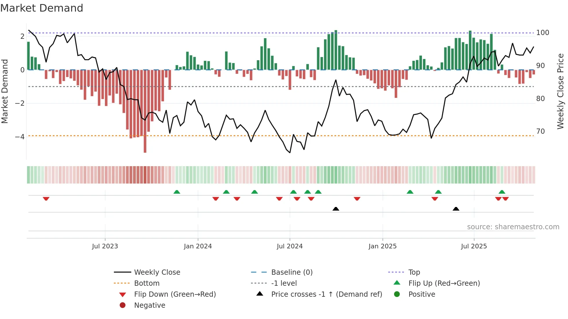 0016 weekly Market Demand chart