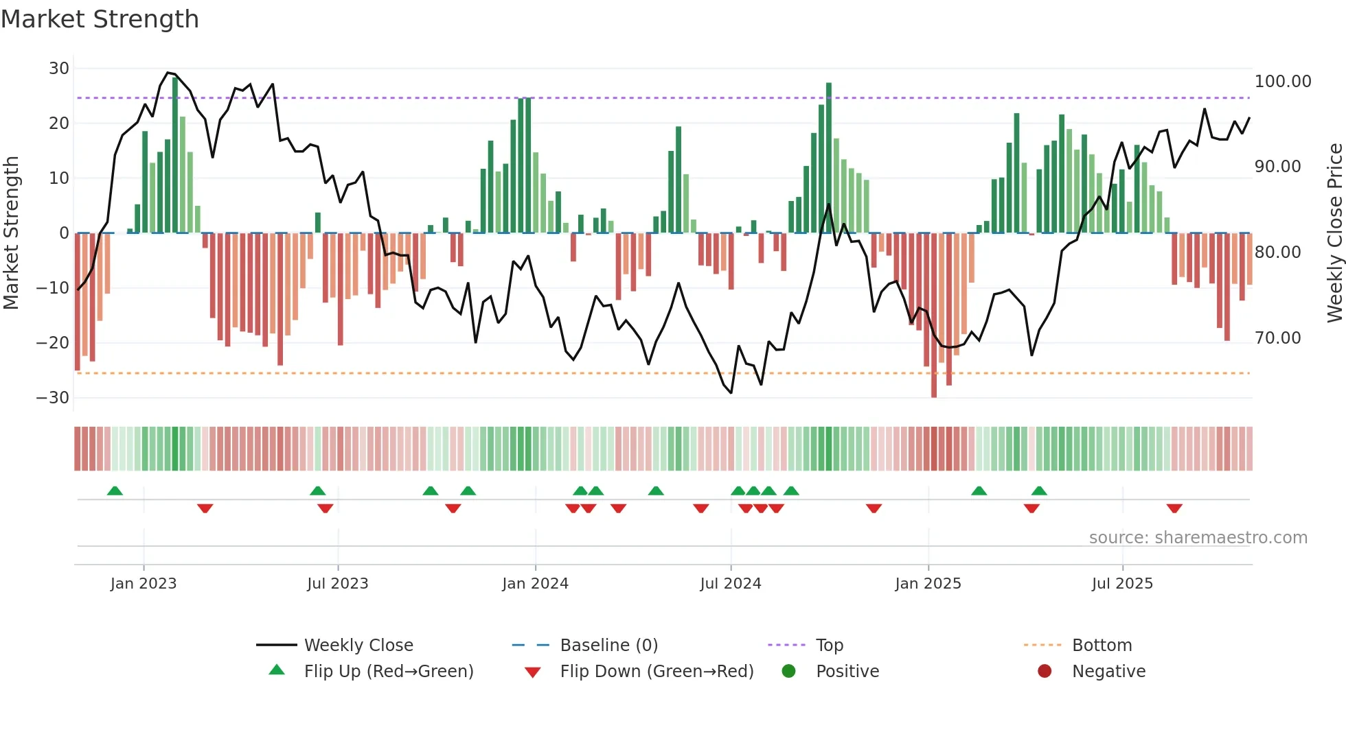 0016 weekly Market Strength chart