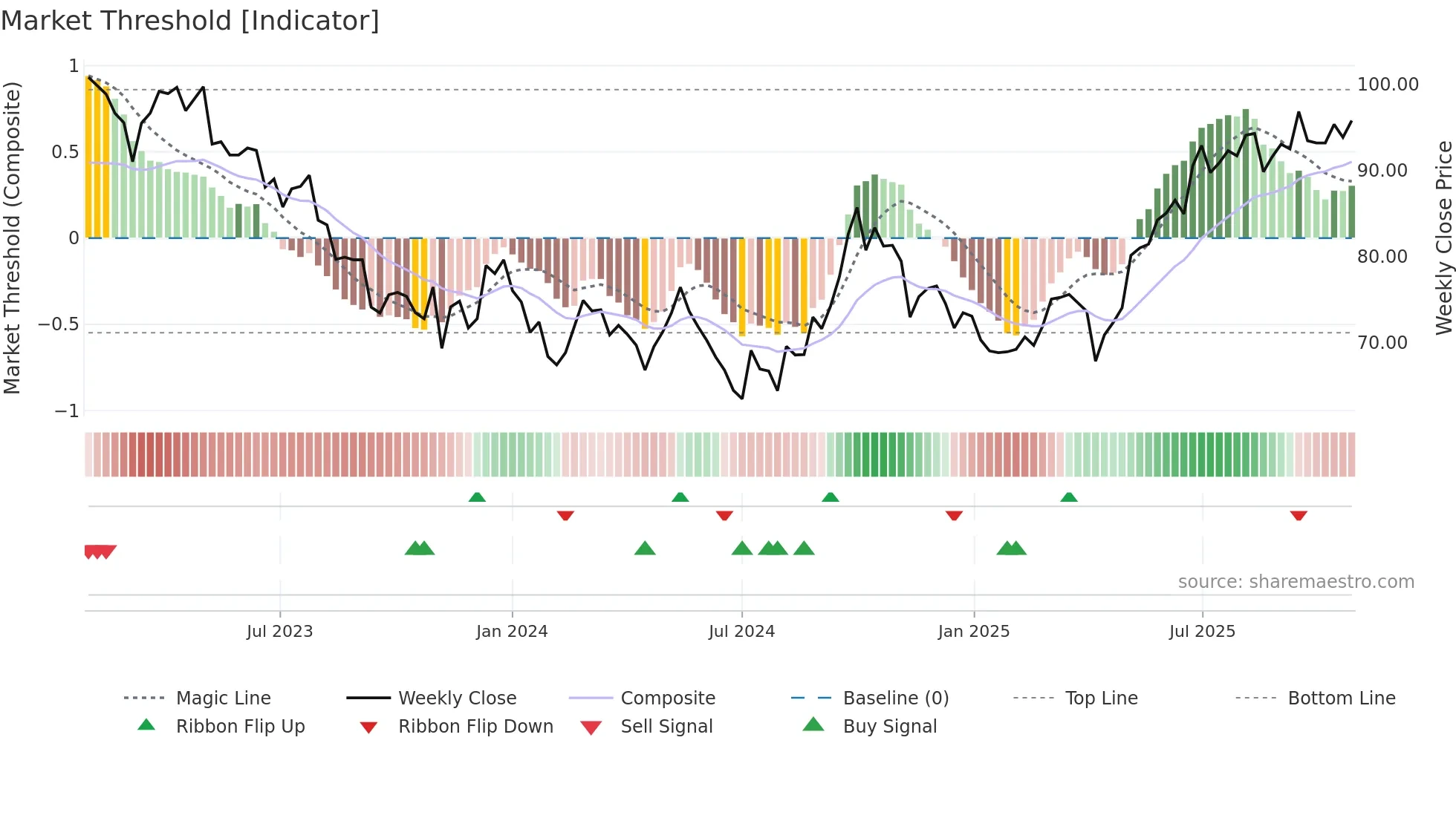 0016 weekly Market Threshold chart