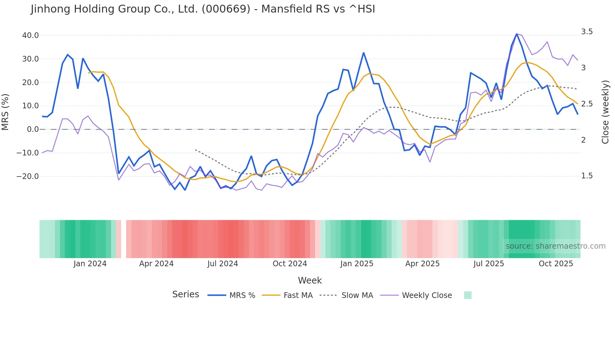 000669 Mansfield Relative Strength chart