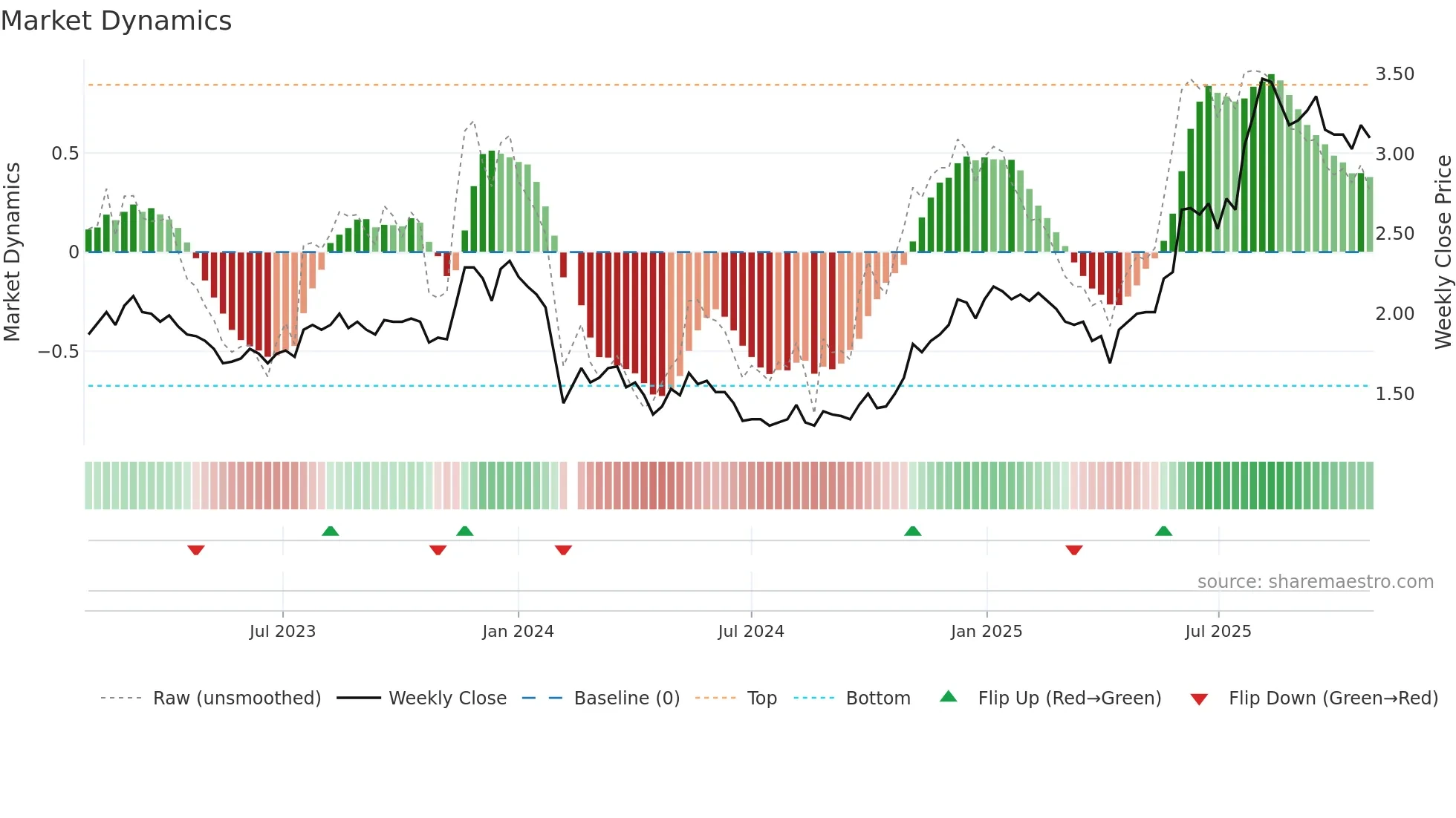 000669 weekly Market Dynamics chart