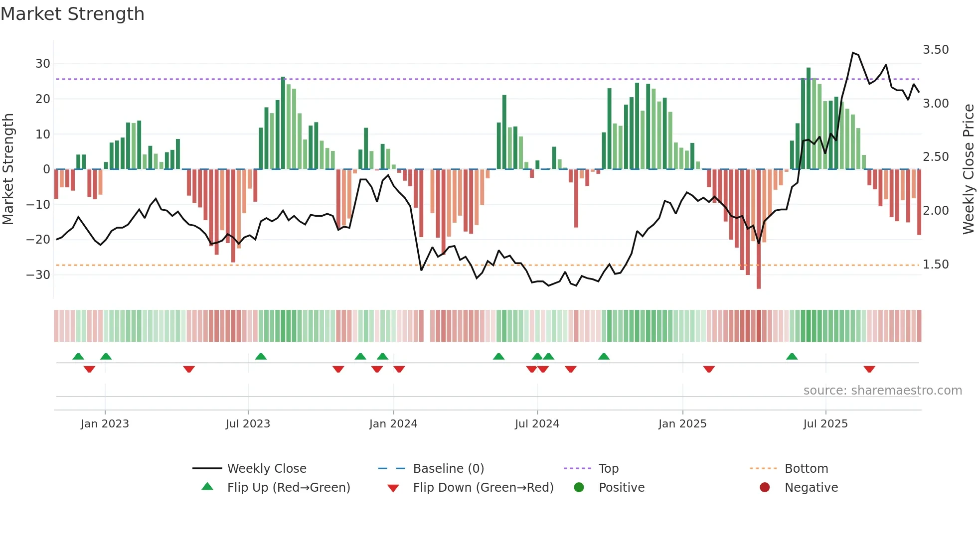 000669 weekly Market Strength chart