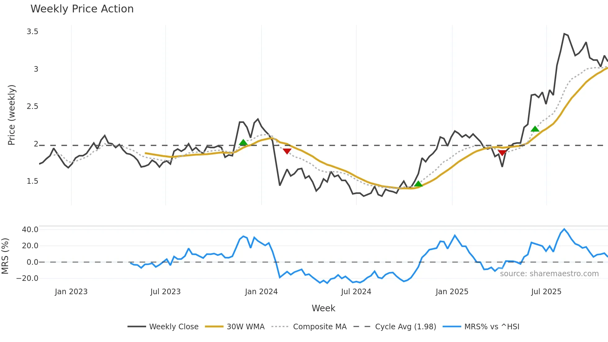 000669 weekly Price Action chart, closing 2025-10-27