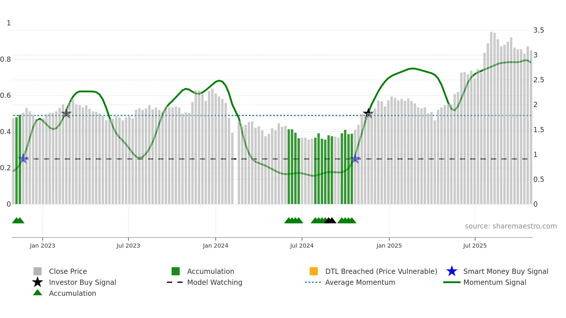 000669 weekly Smart Money chart