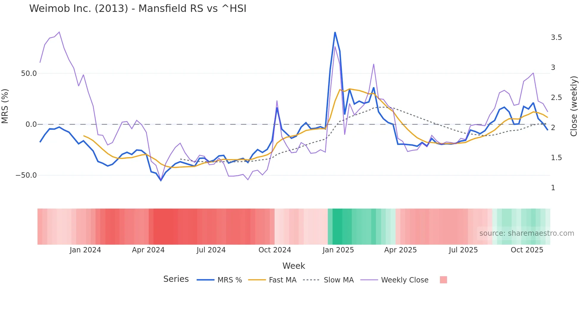 2013 Mansfield Relative Strength chart