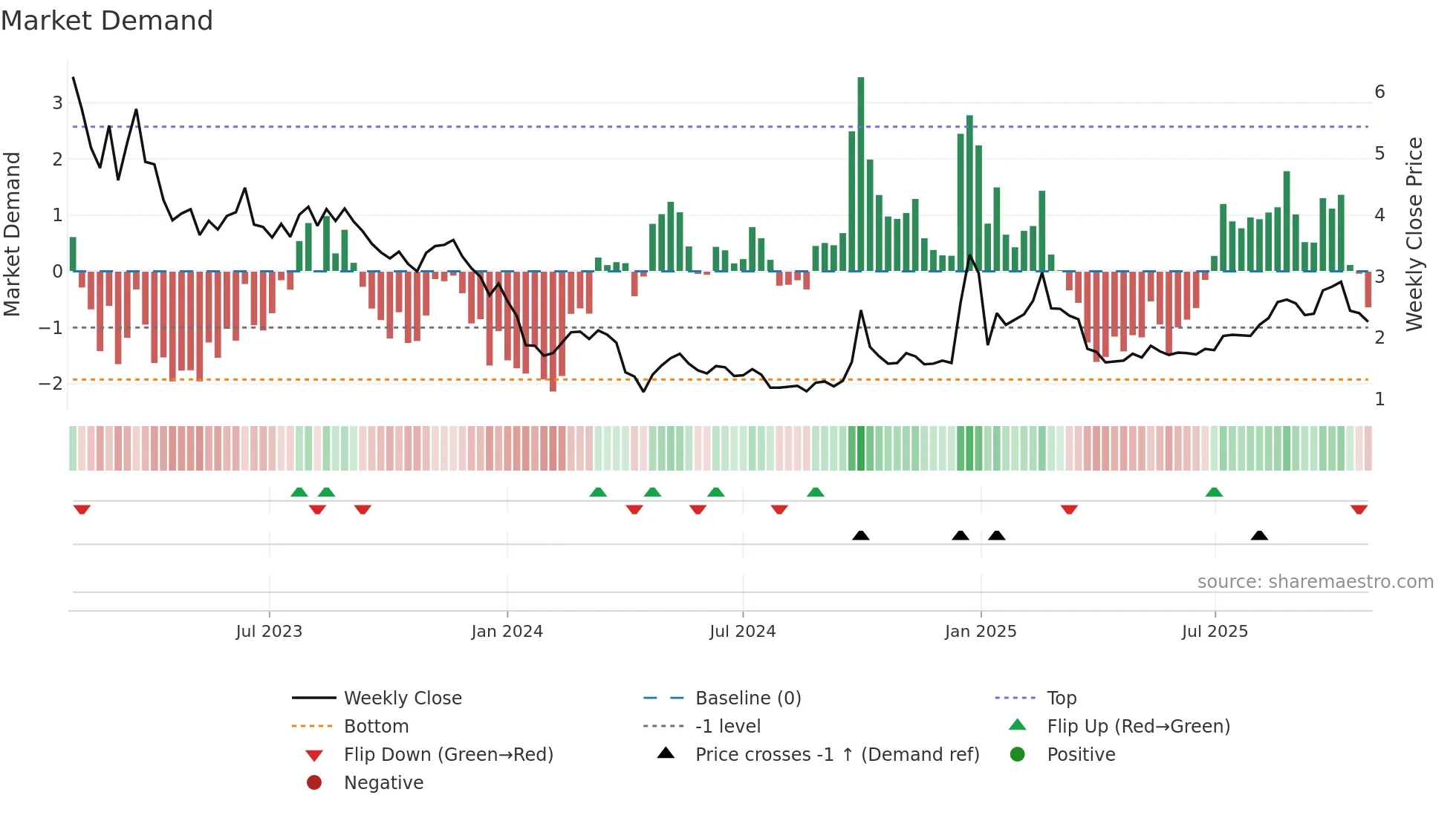 2013 weekly Market Demand chart