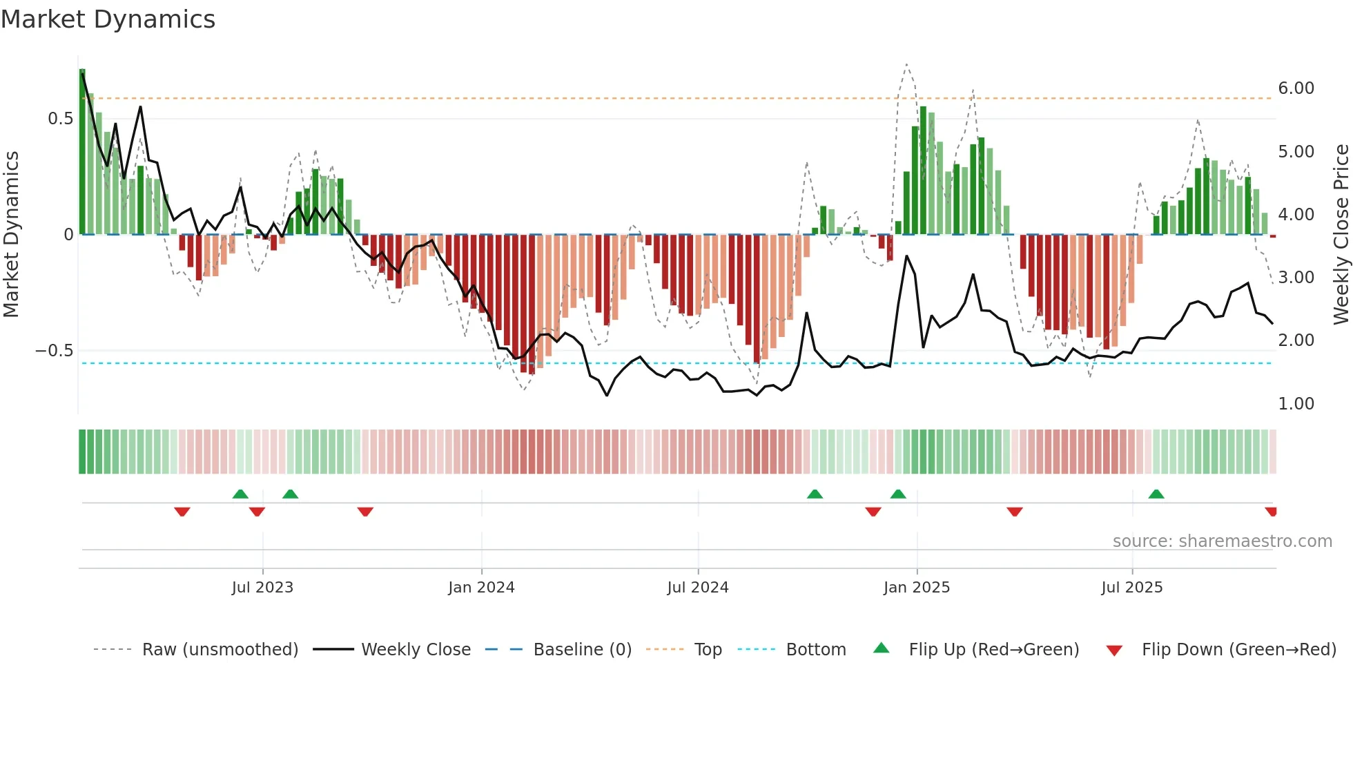 2013 weekly Market Dynamics chart