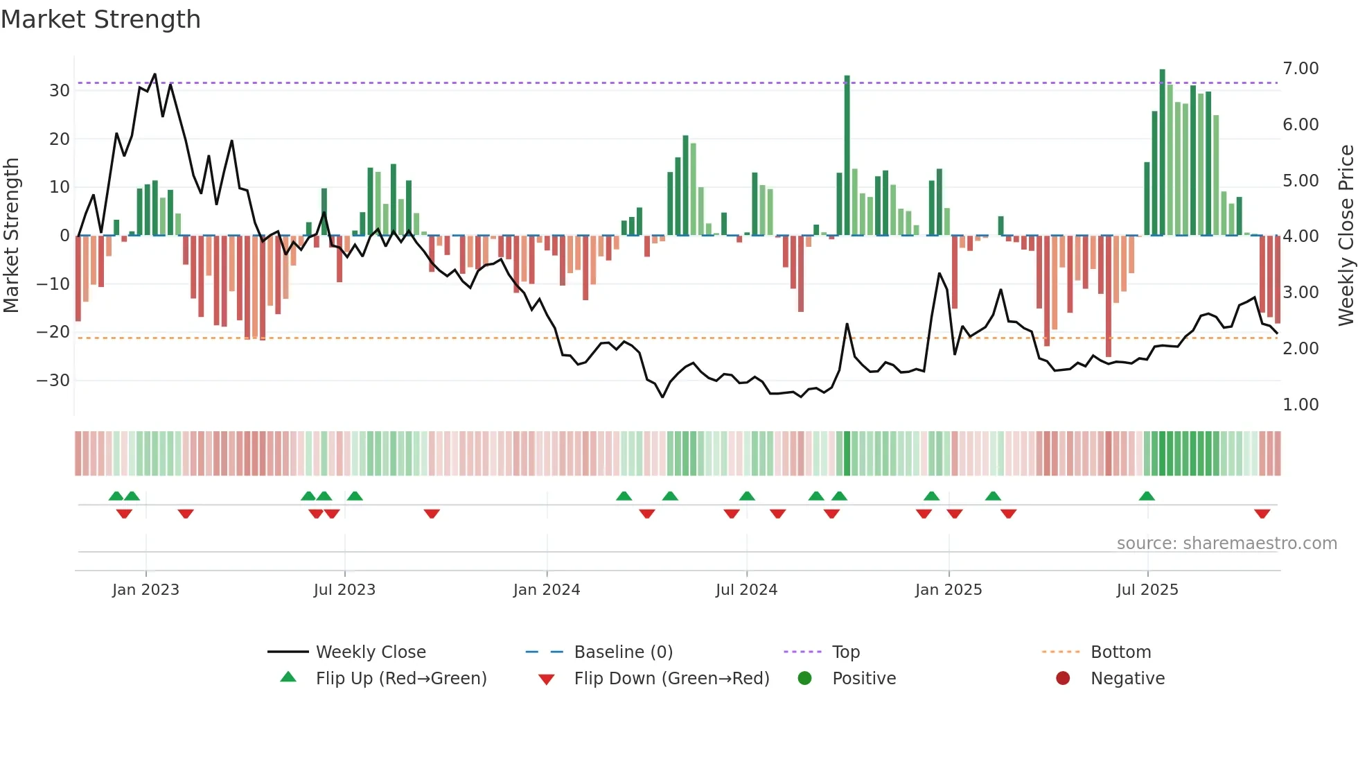 2013 weekly Market Strength chart