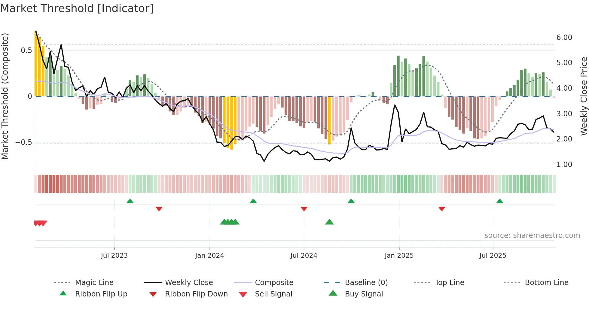 2013 weekly Market Threshold chart