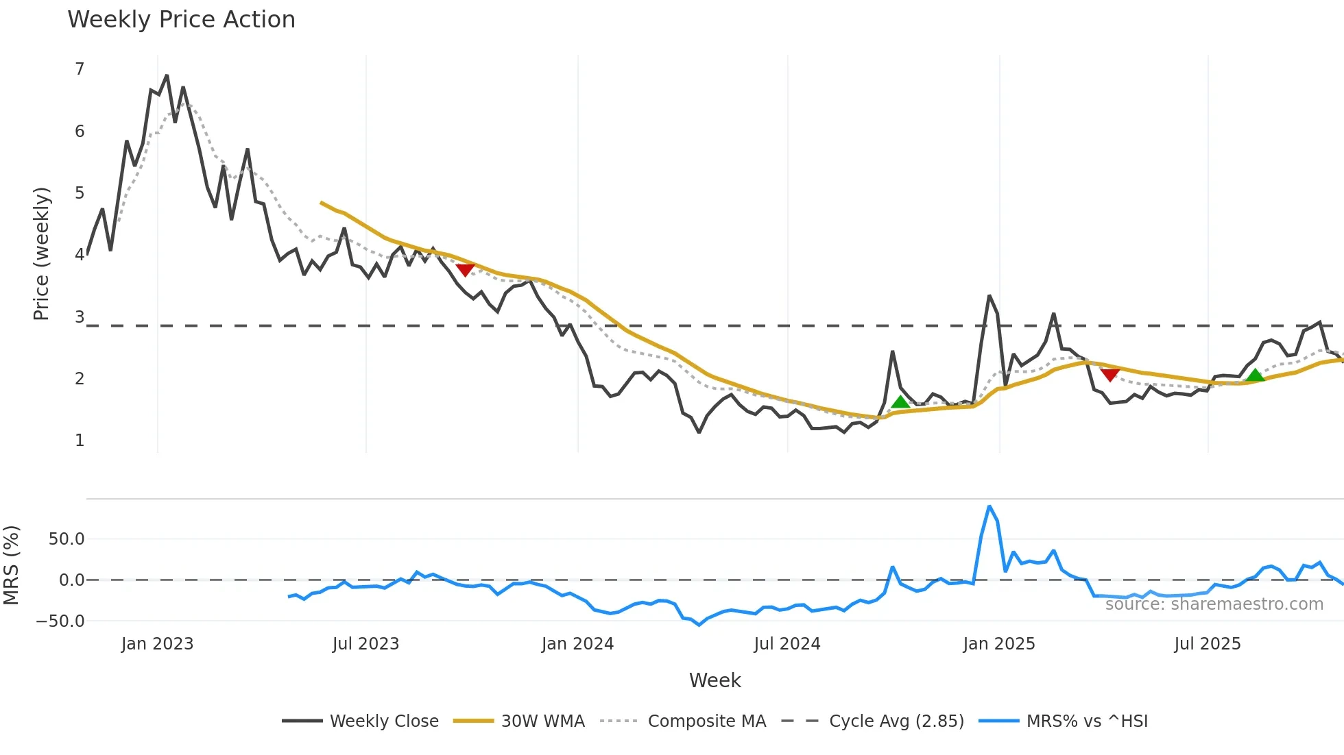 2013 weekly Price Action chart, closing 2025-10-27