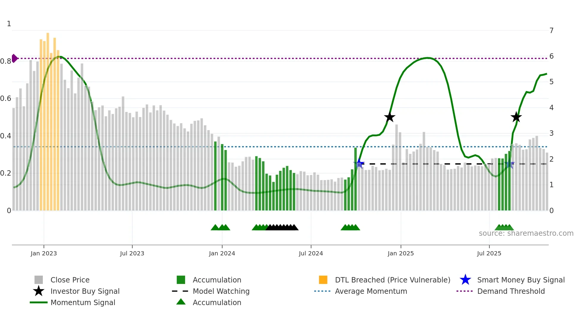 2013 weekly Smart Money chart