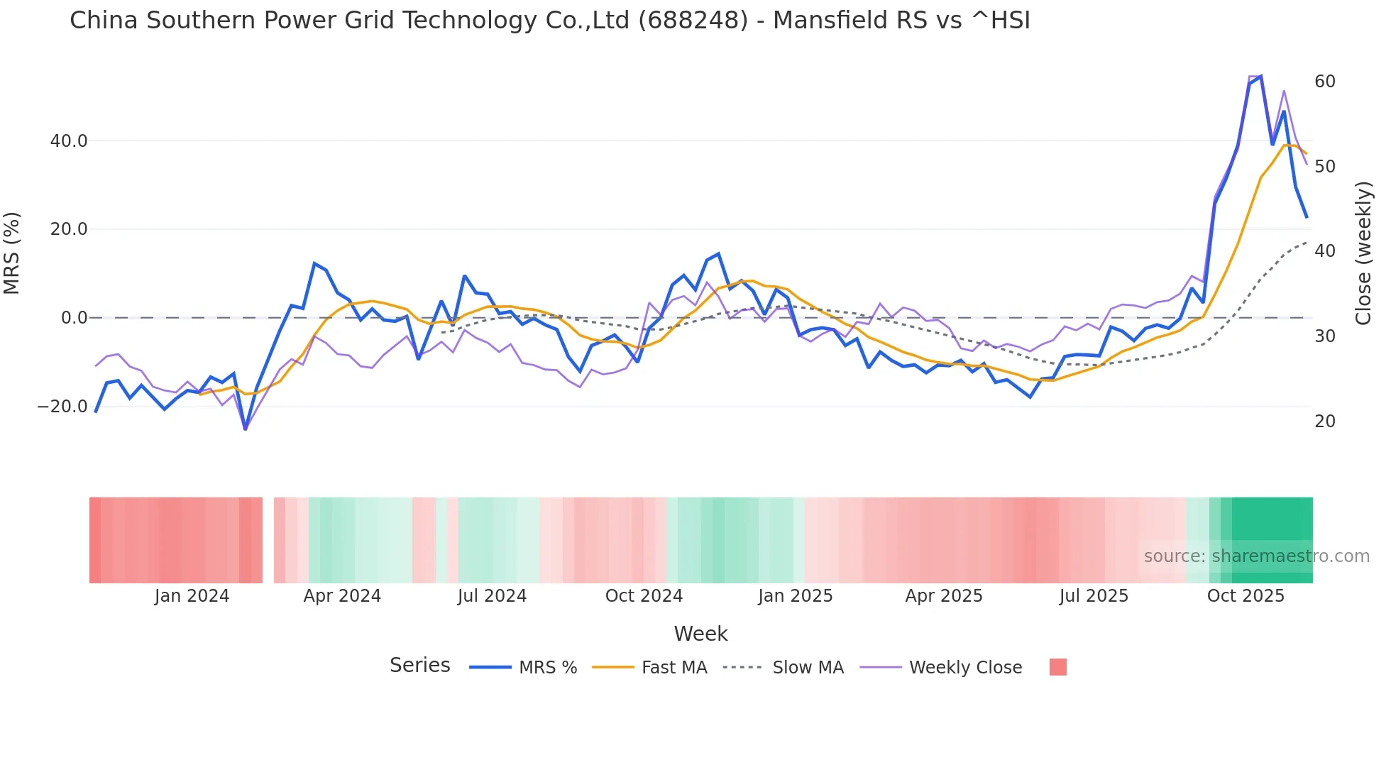 688248 Mansfield Relative Strength chart