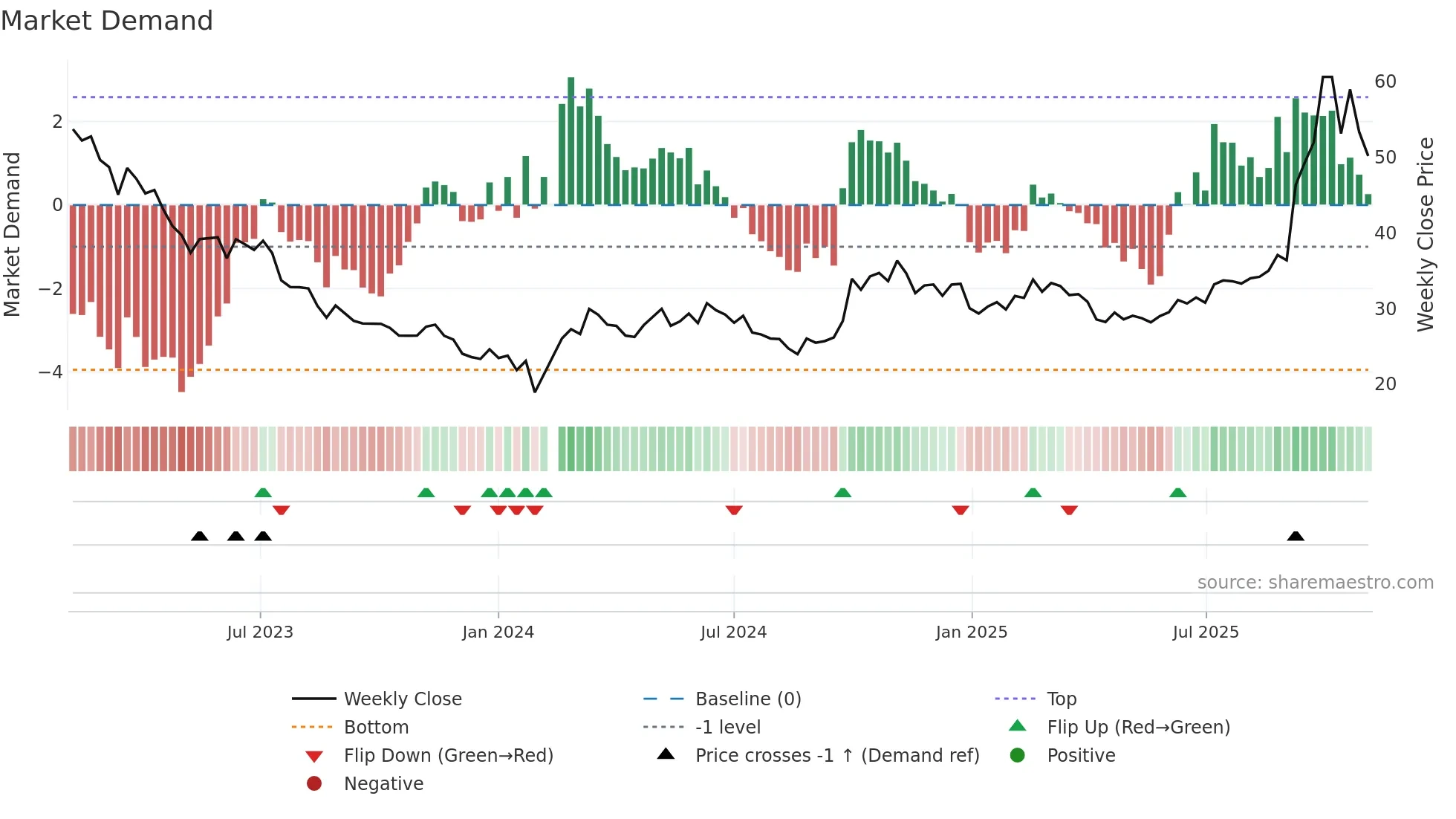 688248 weekly Market Demand chart