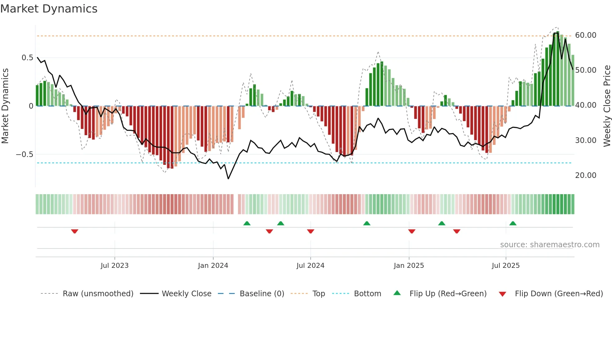 688248 weekly Market Dynamics chart