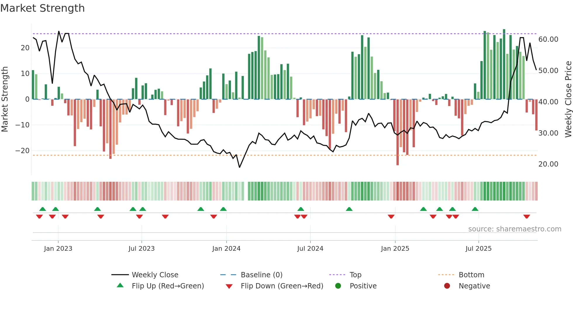 688248 weekly Market Strength chart