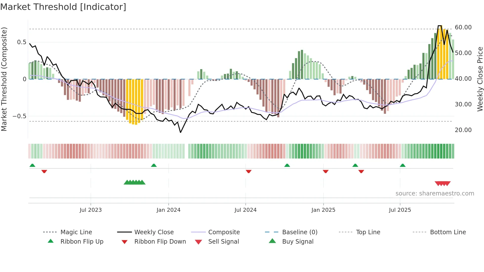 688248 weekly Market Threshold chart