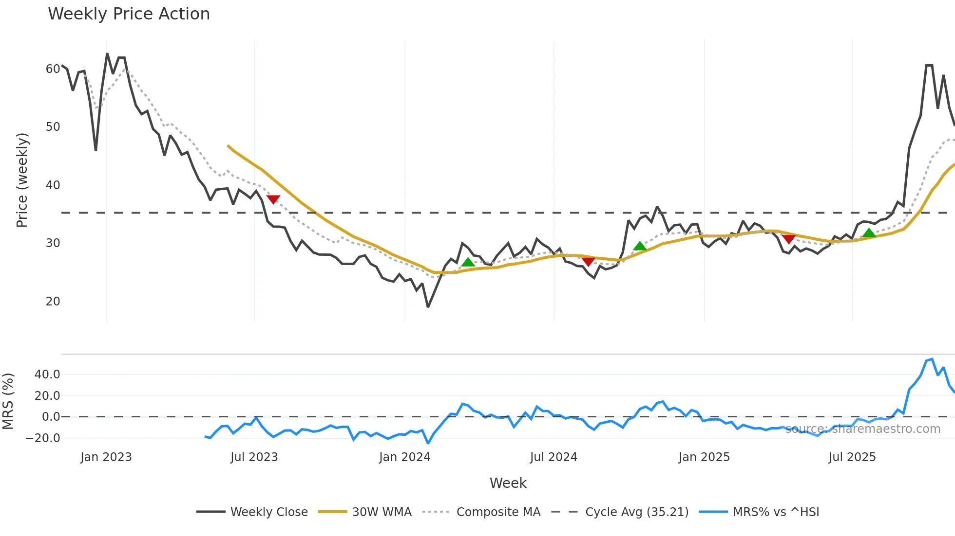 688248 weekly Price Action chart, closing 2025-11-03