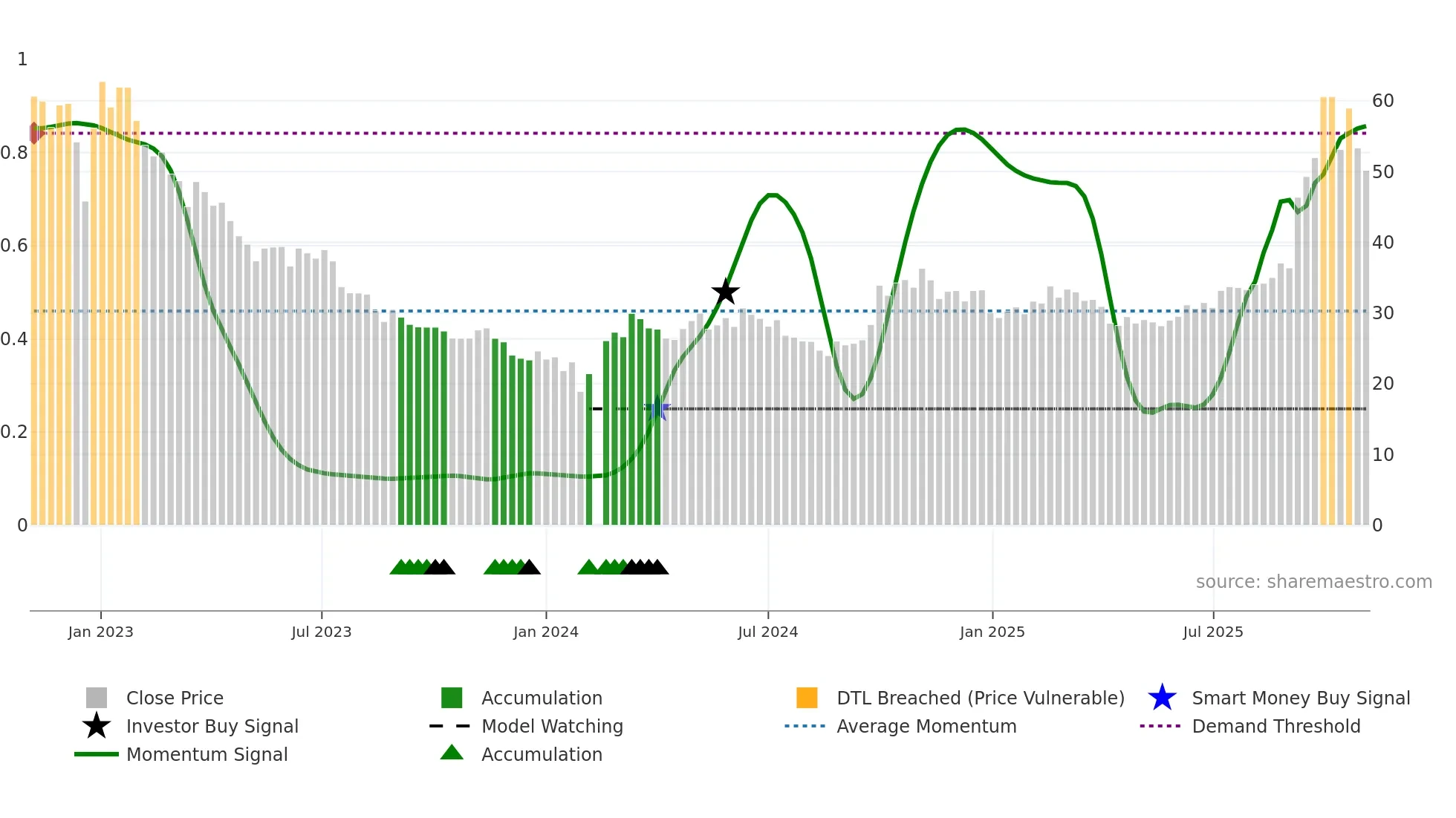 688248 weekly Smart Money chart