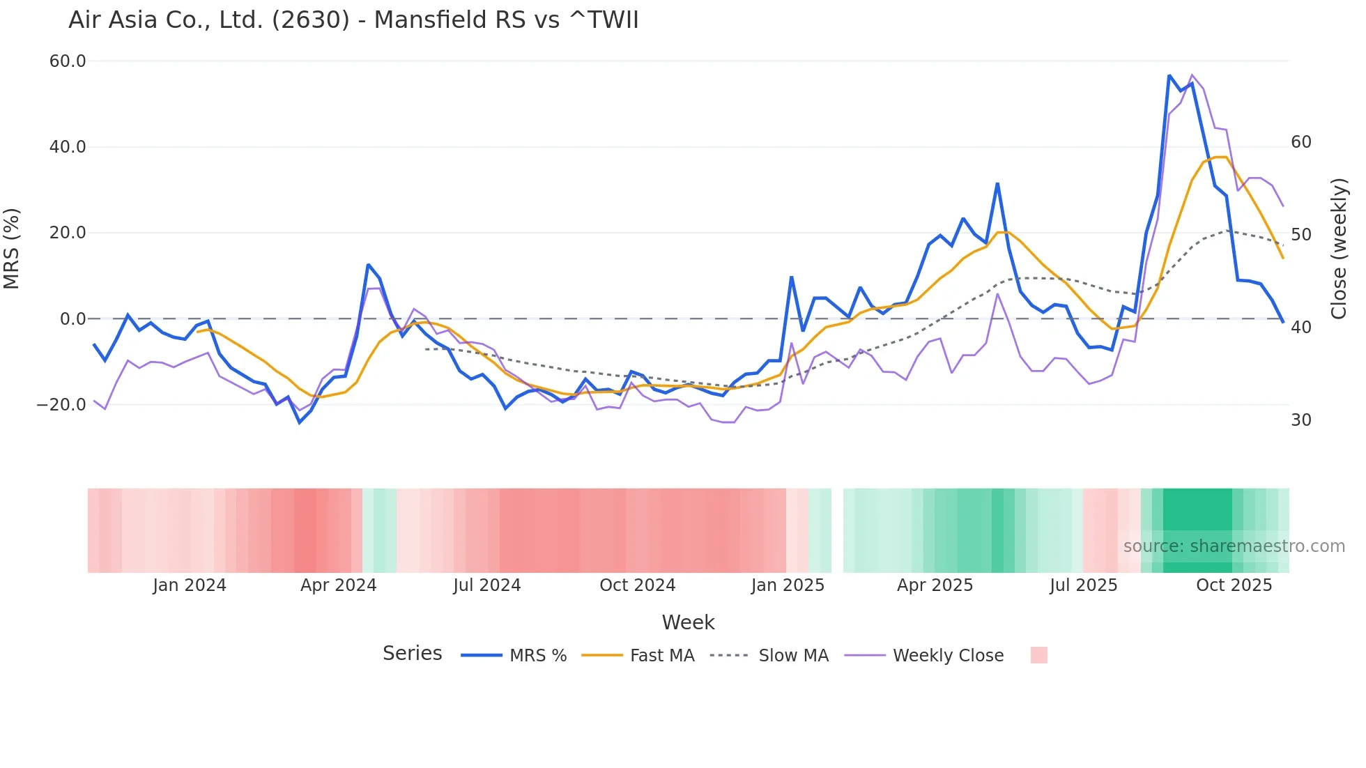 2630 Mansfield Relative Strength chart
