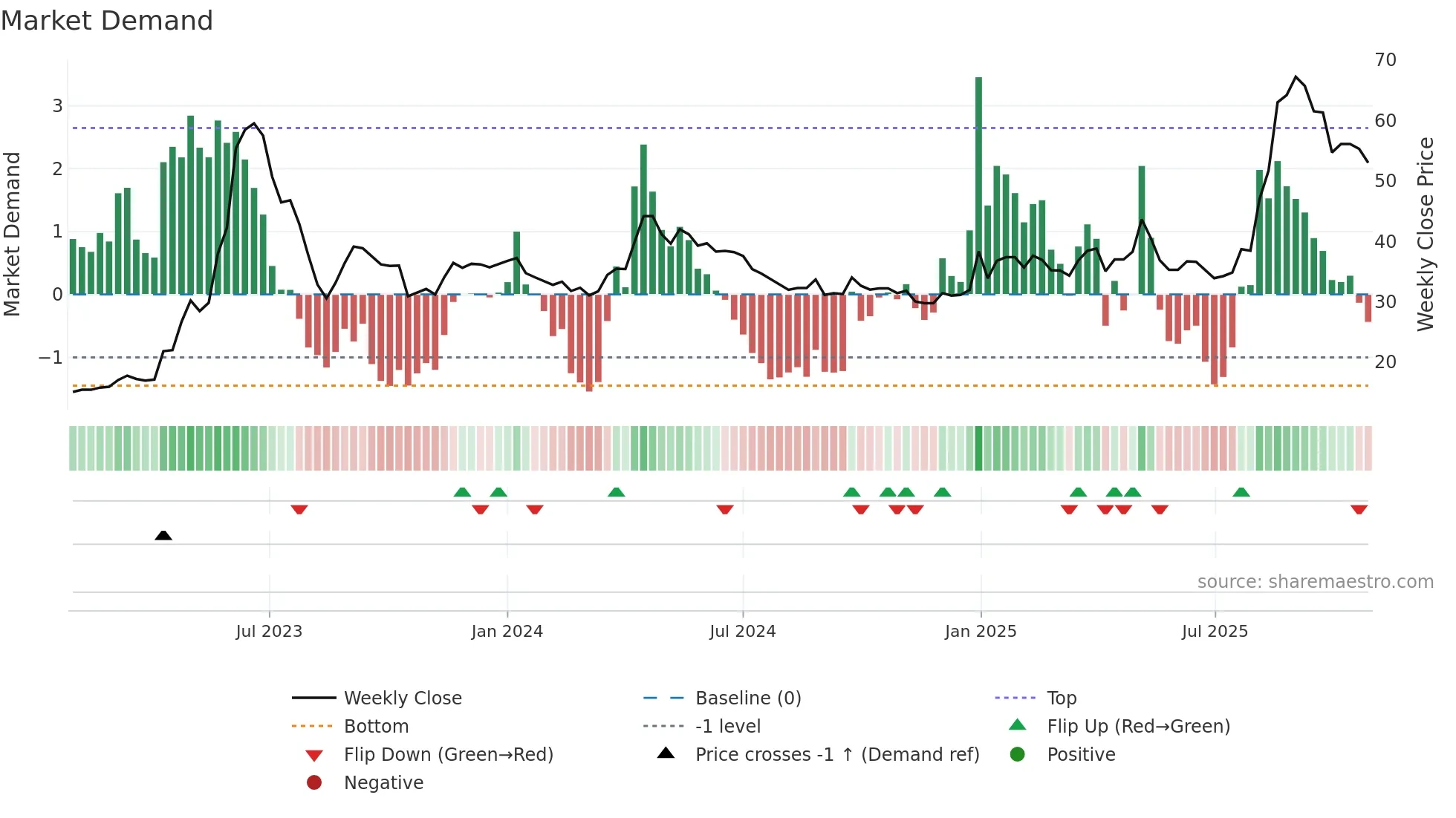 2630 weekly Market Demand chart