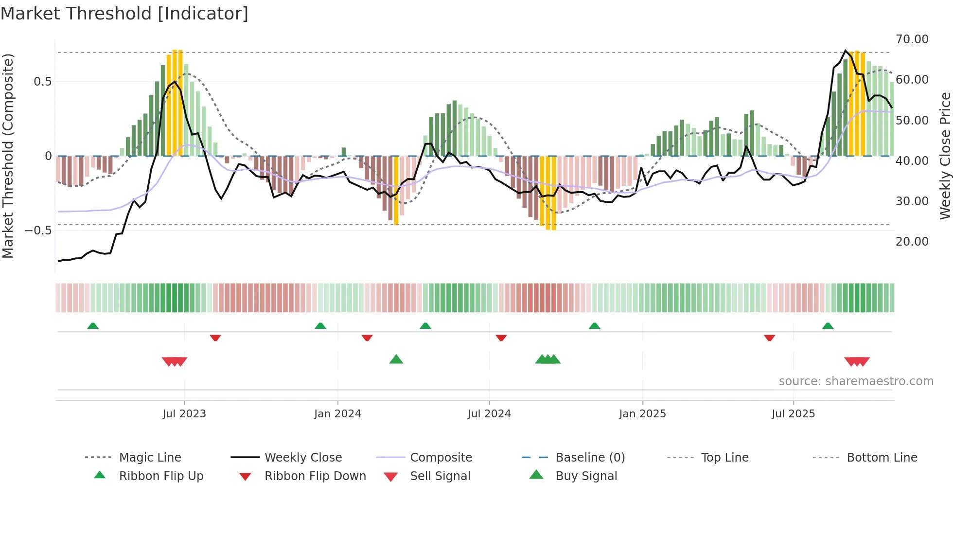 2630 weekly Market Threshold chart