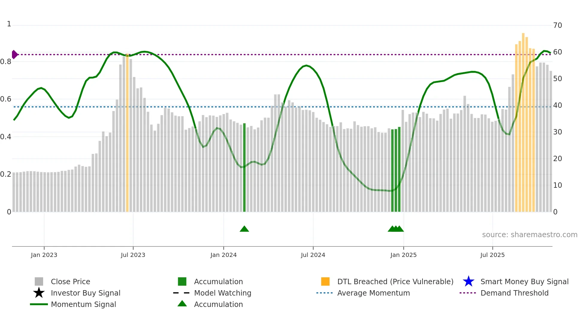 2630 weekly Smart Money chart
