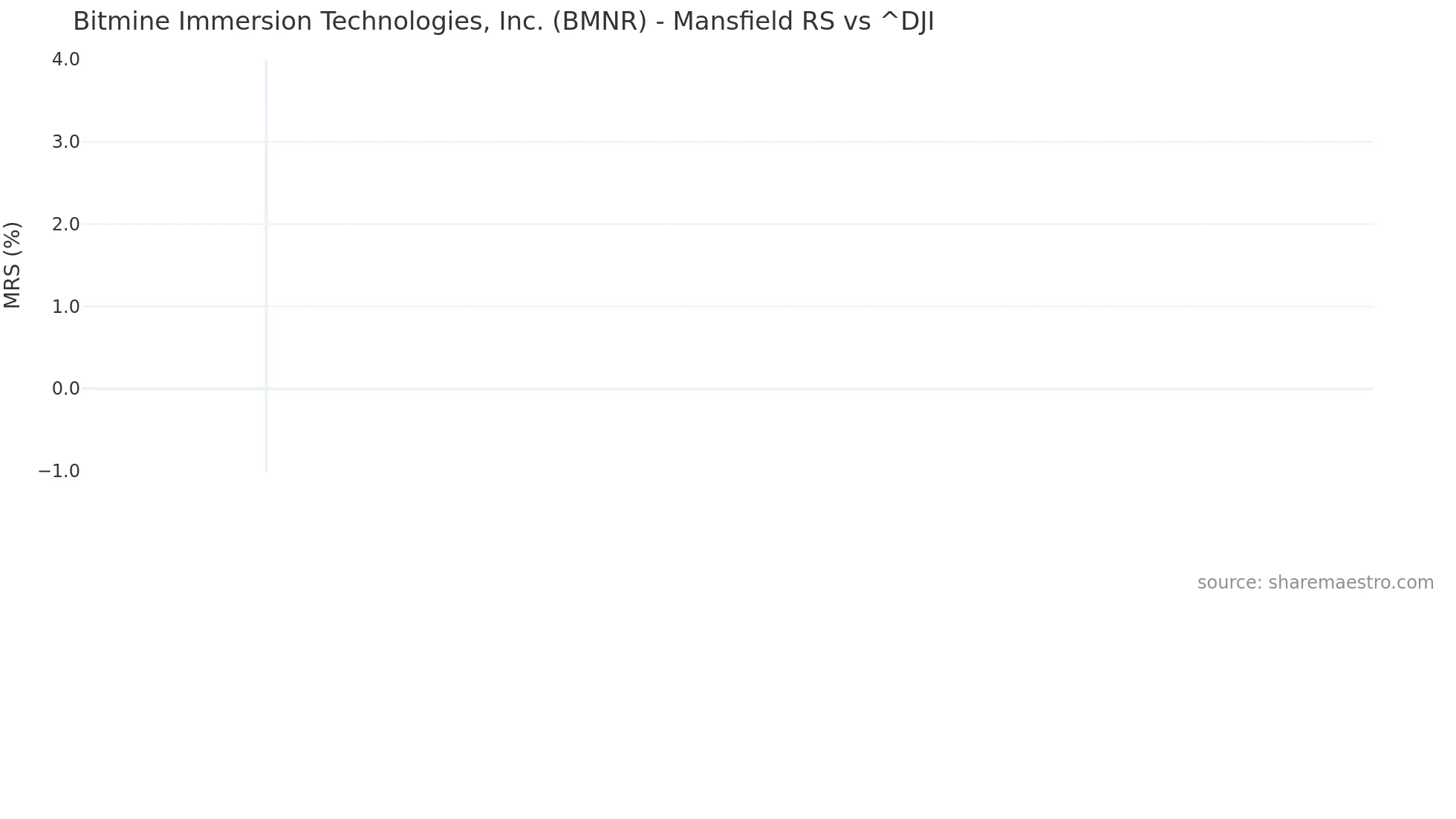 BMNR Mansfield Relative Strength chart