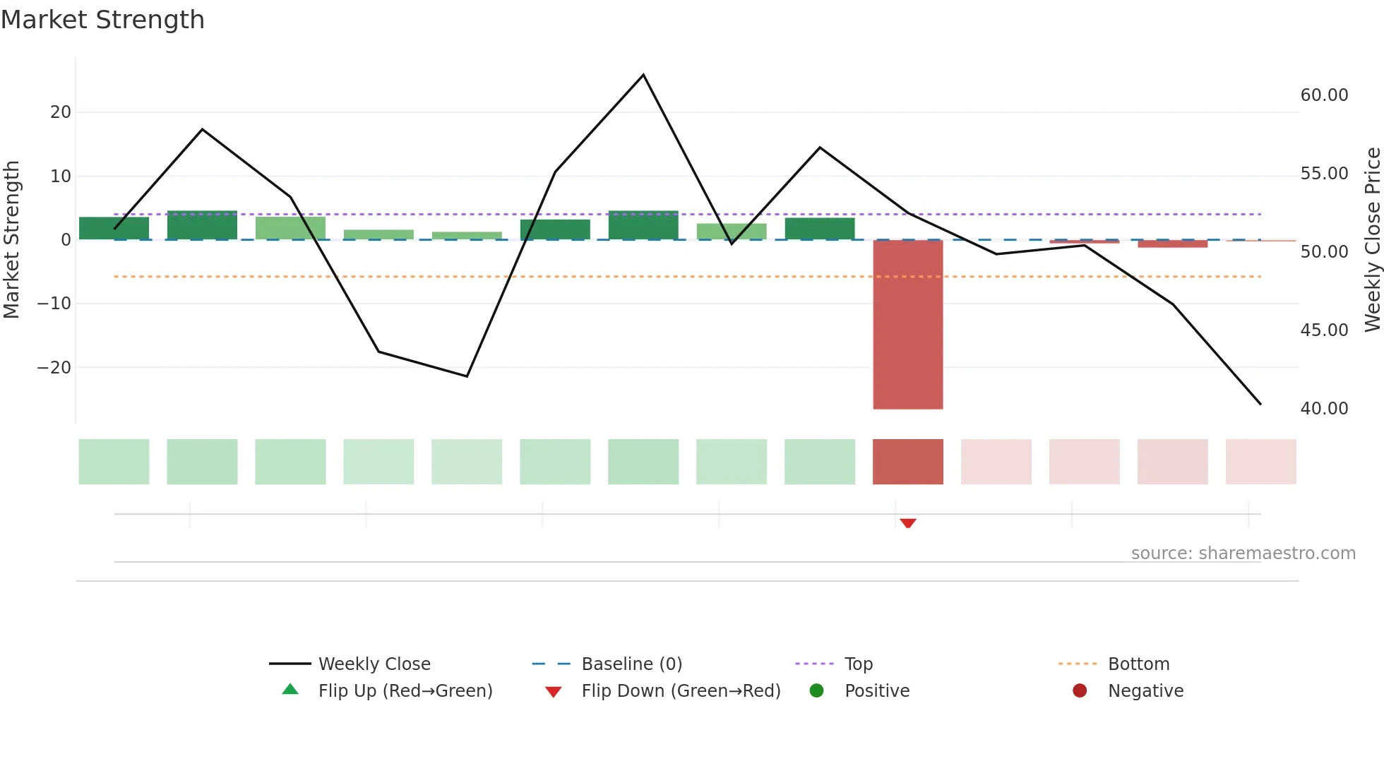 BMNR weekly Market Strength chart