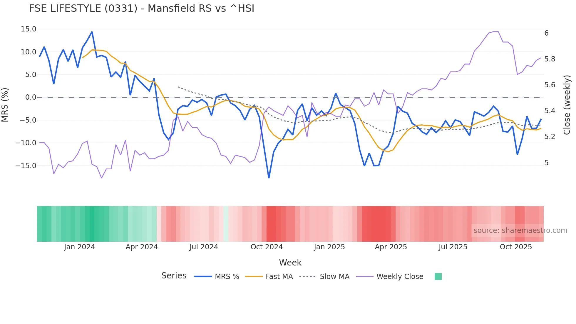 0331 Mansfield Relative Strength chart