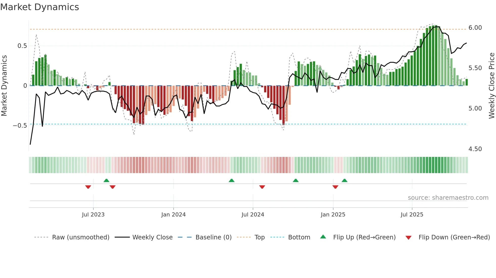 0331 weekly Market Dynamics chart
