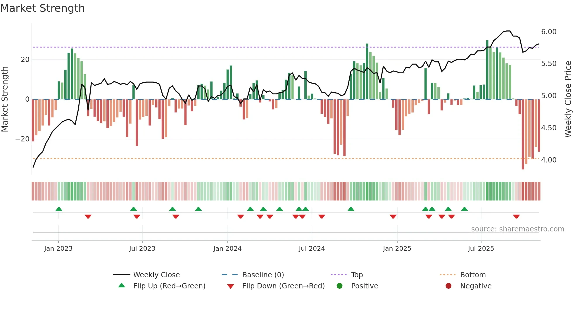 0331 weekly Market Strength chart