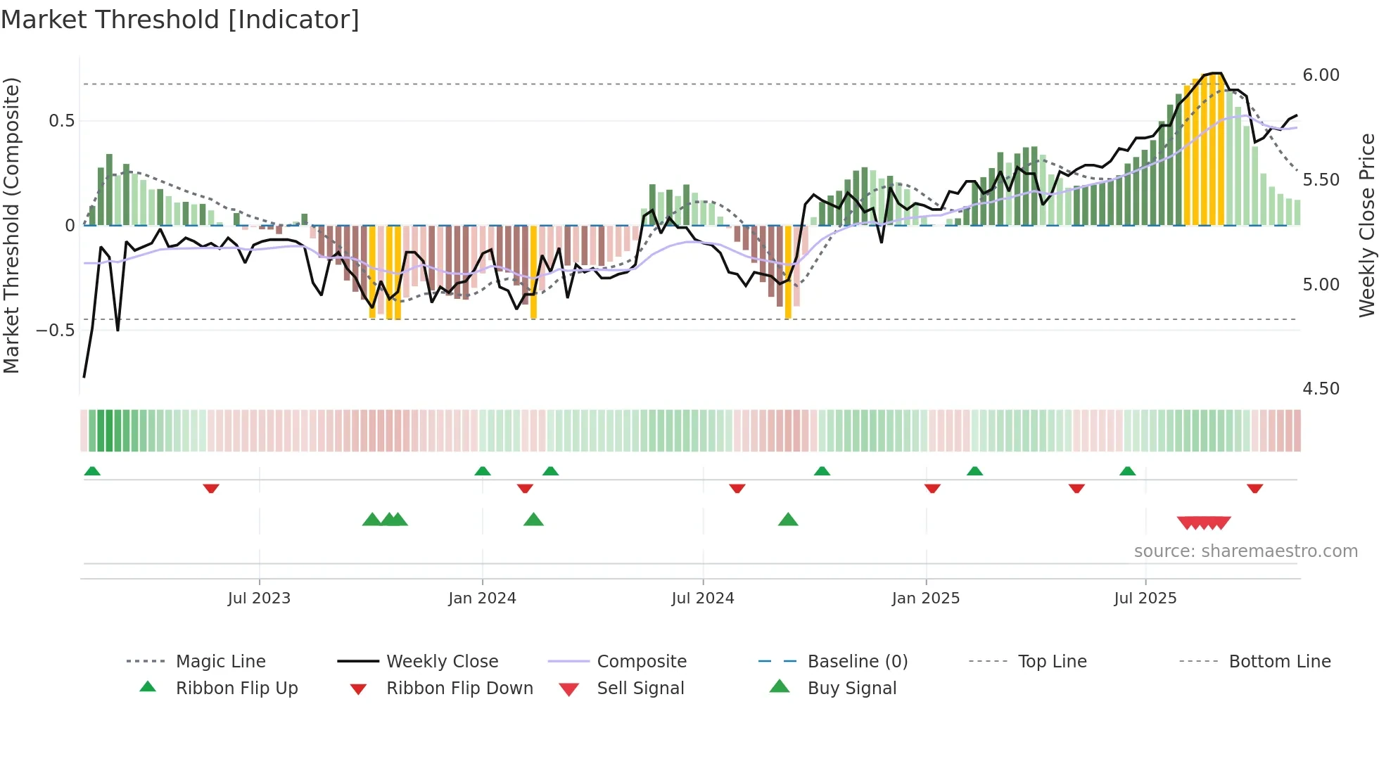 0331 weekly Market Threshold chart
