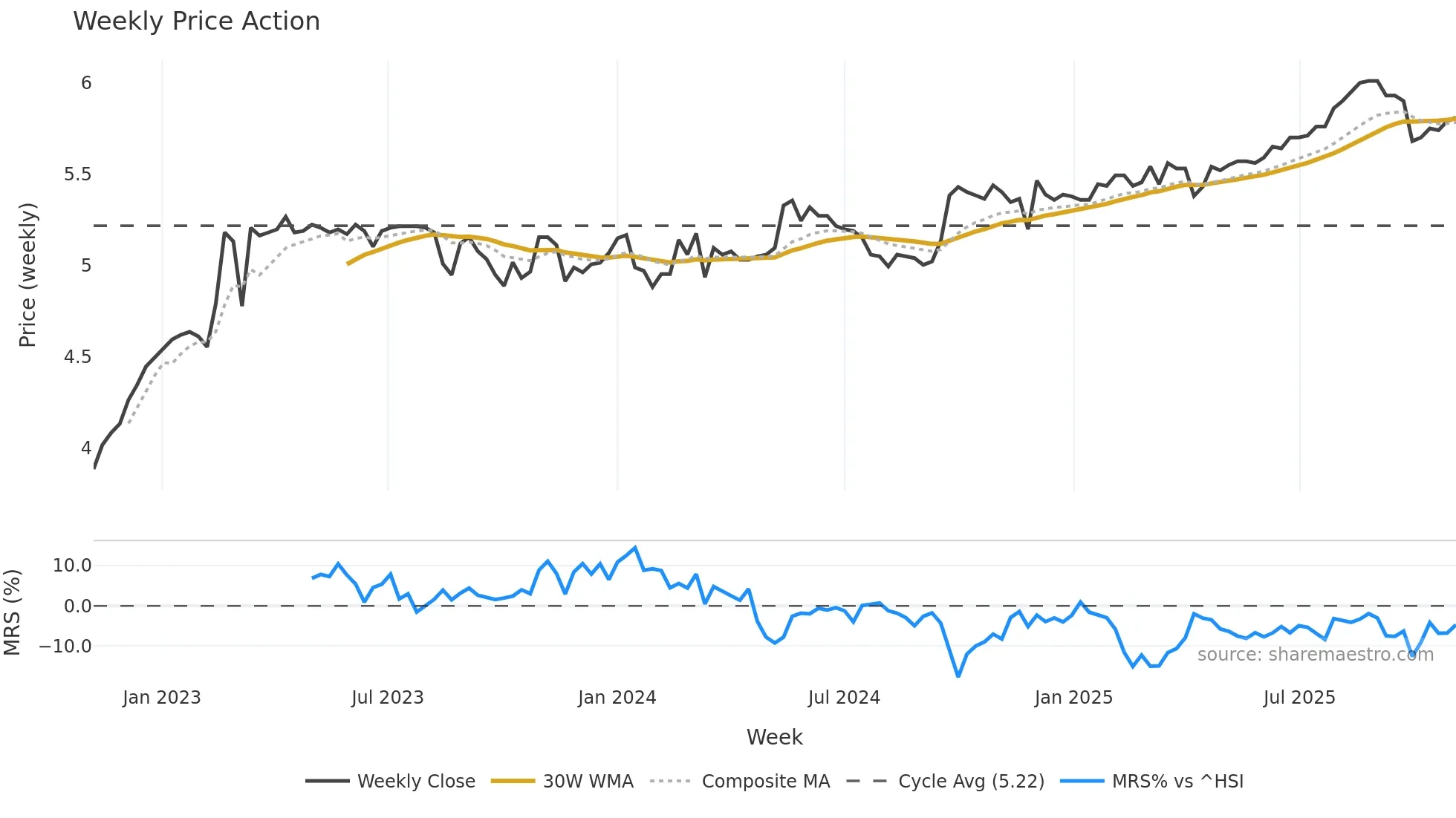 0331 weekly Price Action chart, closing 2025-11-03