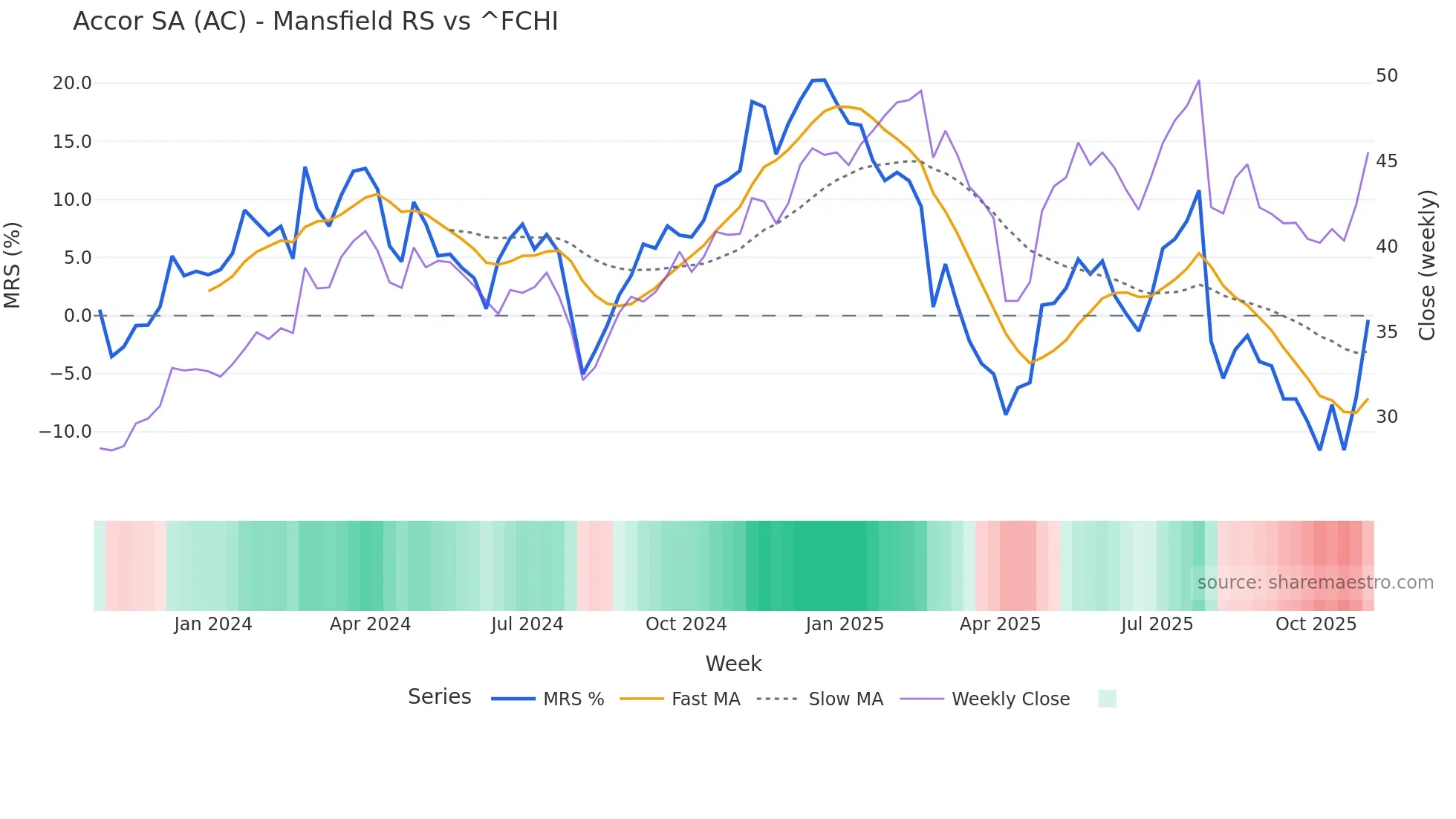 AC Mansfield Relative Strength chart