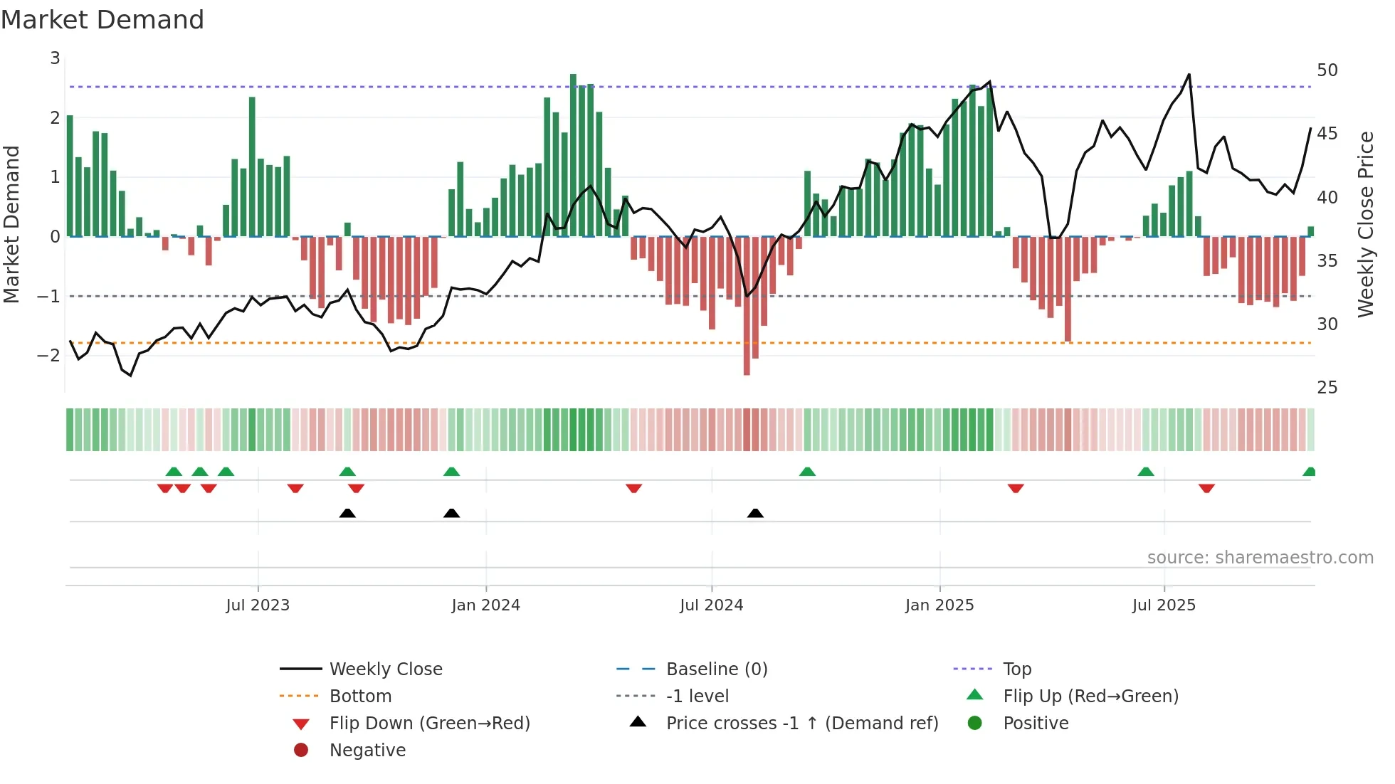 AC weekly Market Demand chart